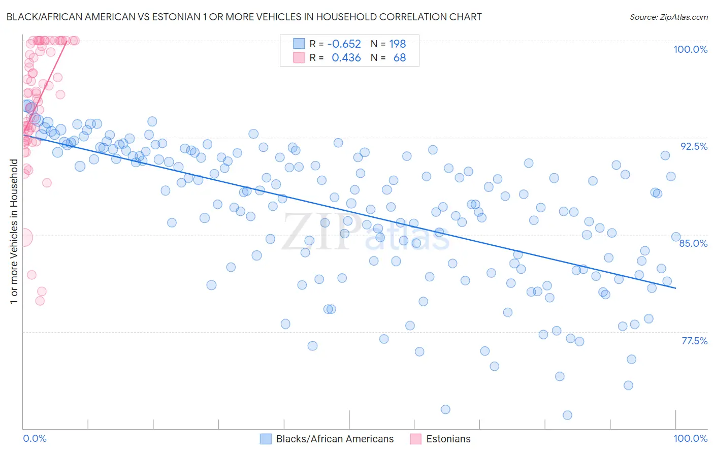 Black/African American vs Estonian 1 or more Vehicles in Household