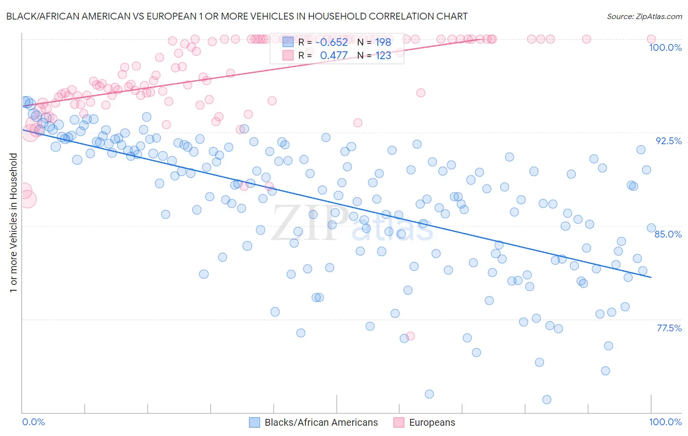 Black/African American vs European 1 or more Vehicles in Household