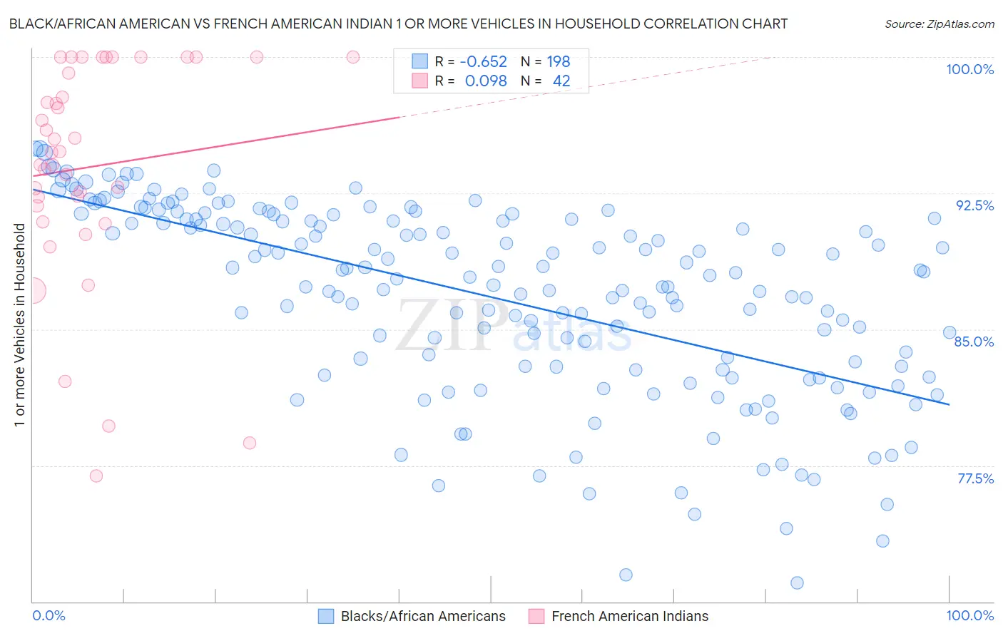 Black/African American vs French American Indian 1 or more Vehicles in Household