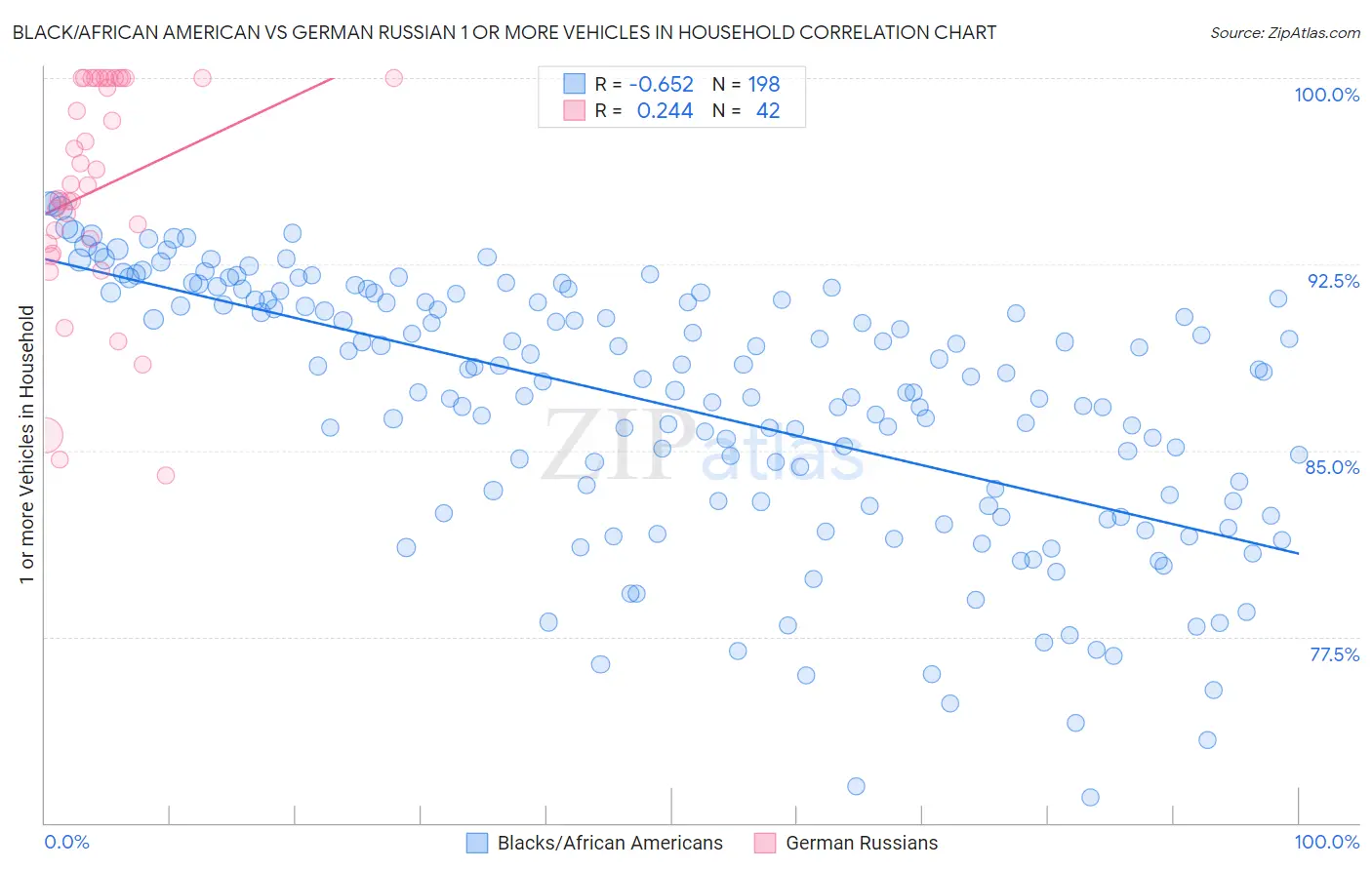 Black/African American vs German Russian 1 or more Vehicles in Household