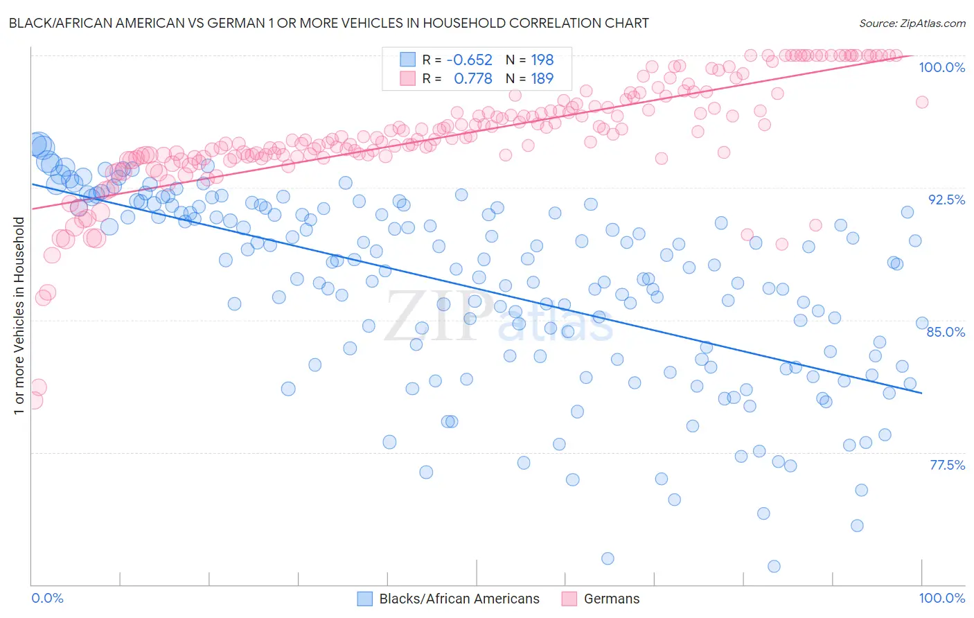 Black/African American vs German 1 or more Vehicles in Household