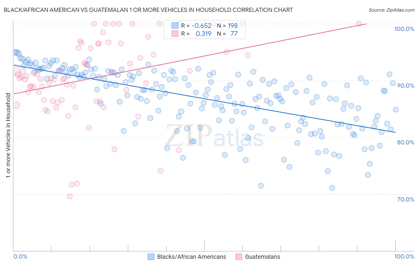 Black/African American vs Guatemalan 1 or more Vehicles in Household