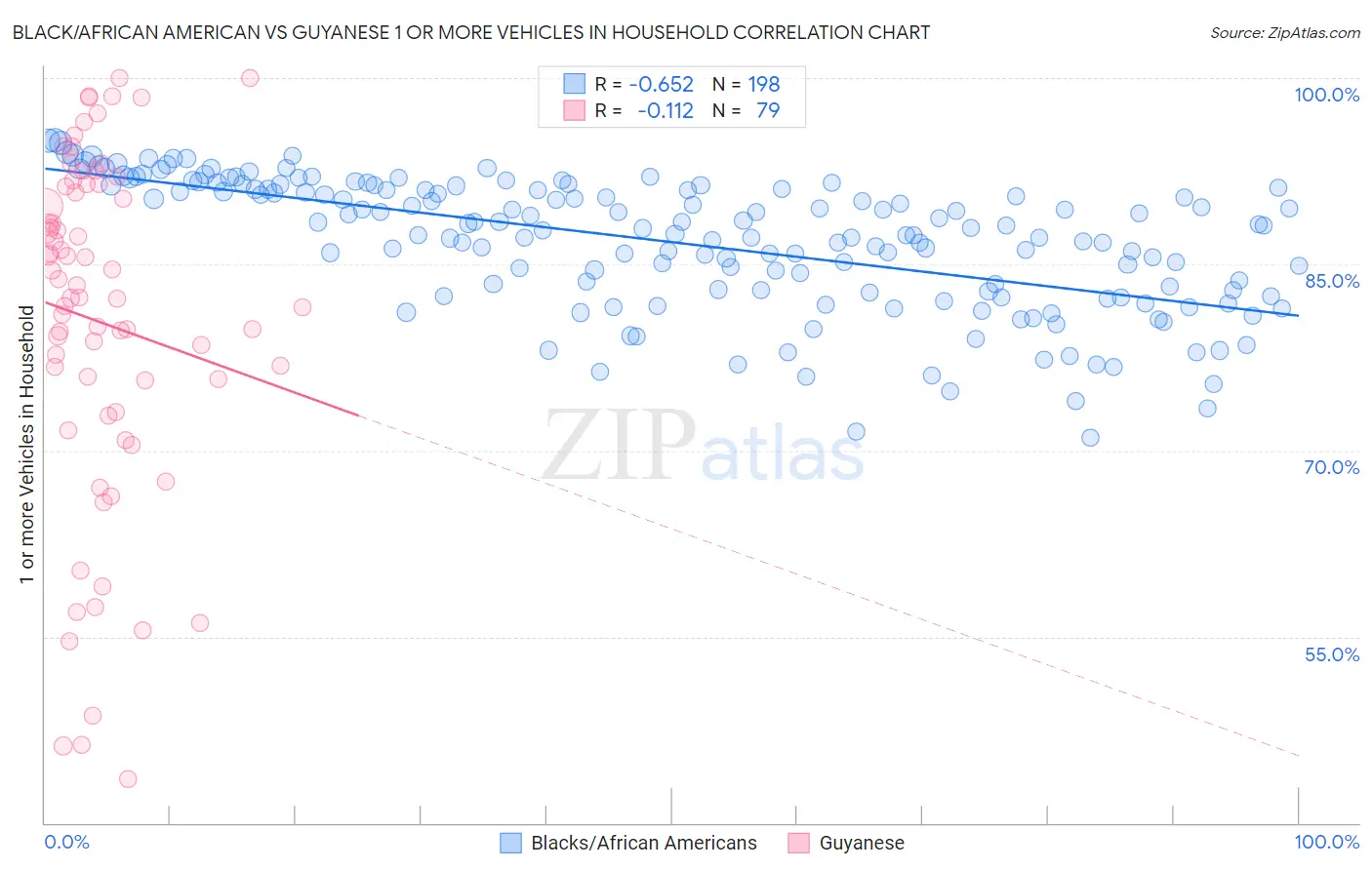 Black/African American vs Guyanese 1 or more Vehicles in Household