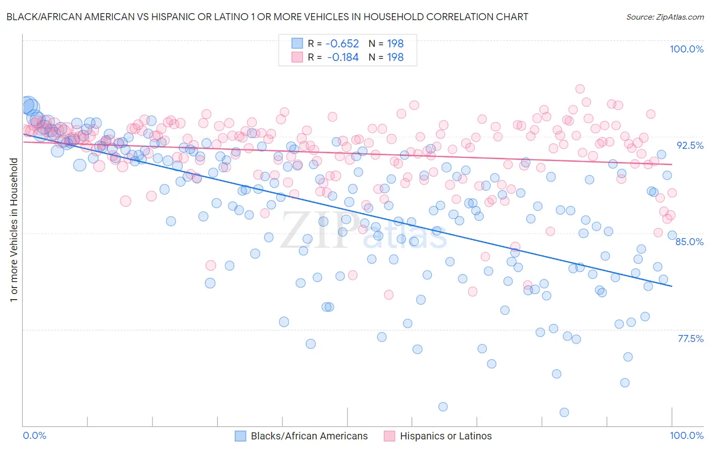 Black/African American vs Hispanic or Latino 1 or more Vehicles in Household