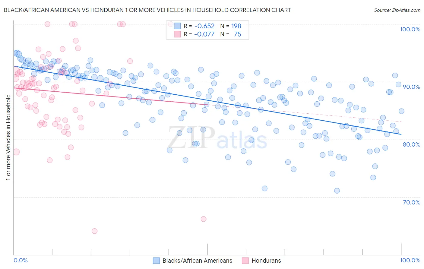 Black/African American vs Honduran 1 or more Vehicles in Household
