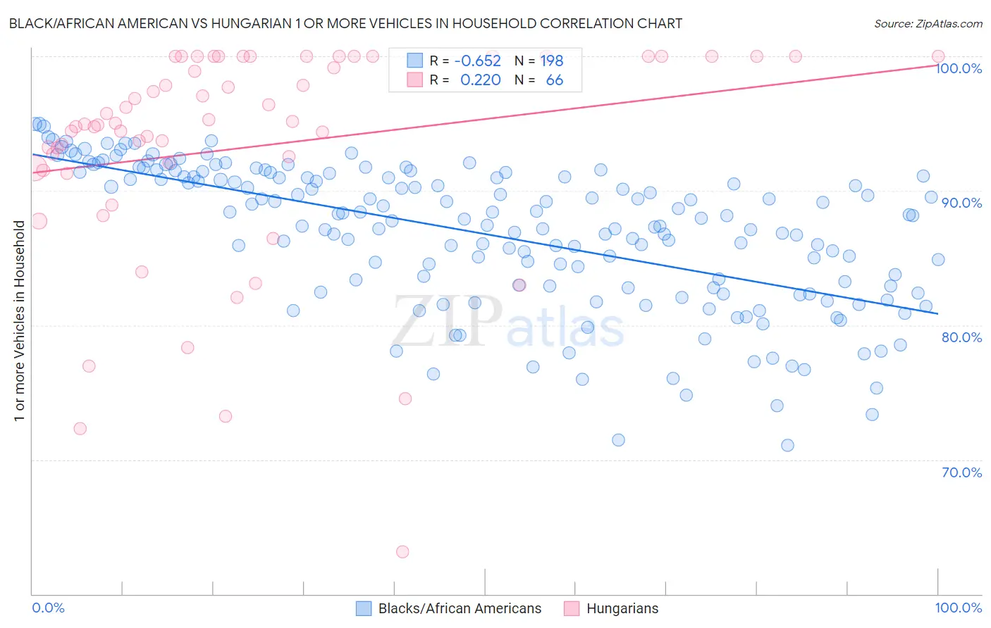 Black/African American vs Hungarian 1 or more Vehicles in Household