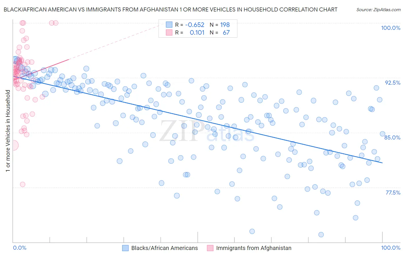 Black/African American vs Immigrants from Afghanistan 1 or more Vehicles in Household