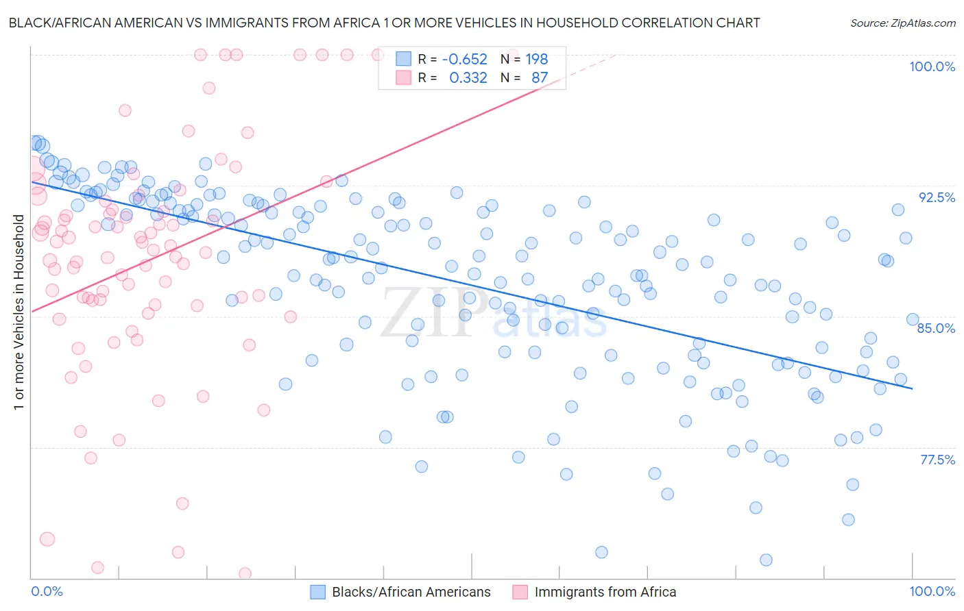 Black/African American vs Immigrants from Africa 1 or more Vehicles in Household