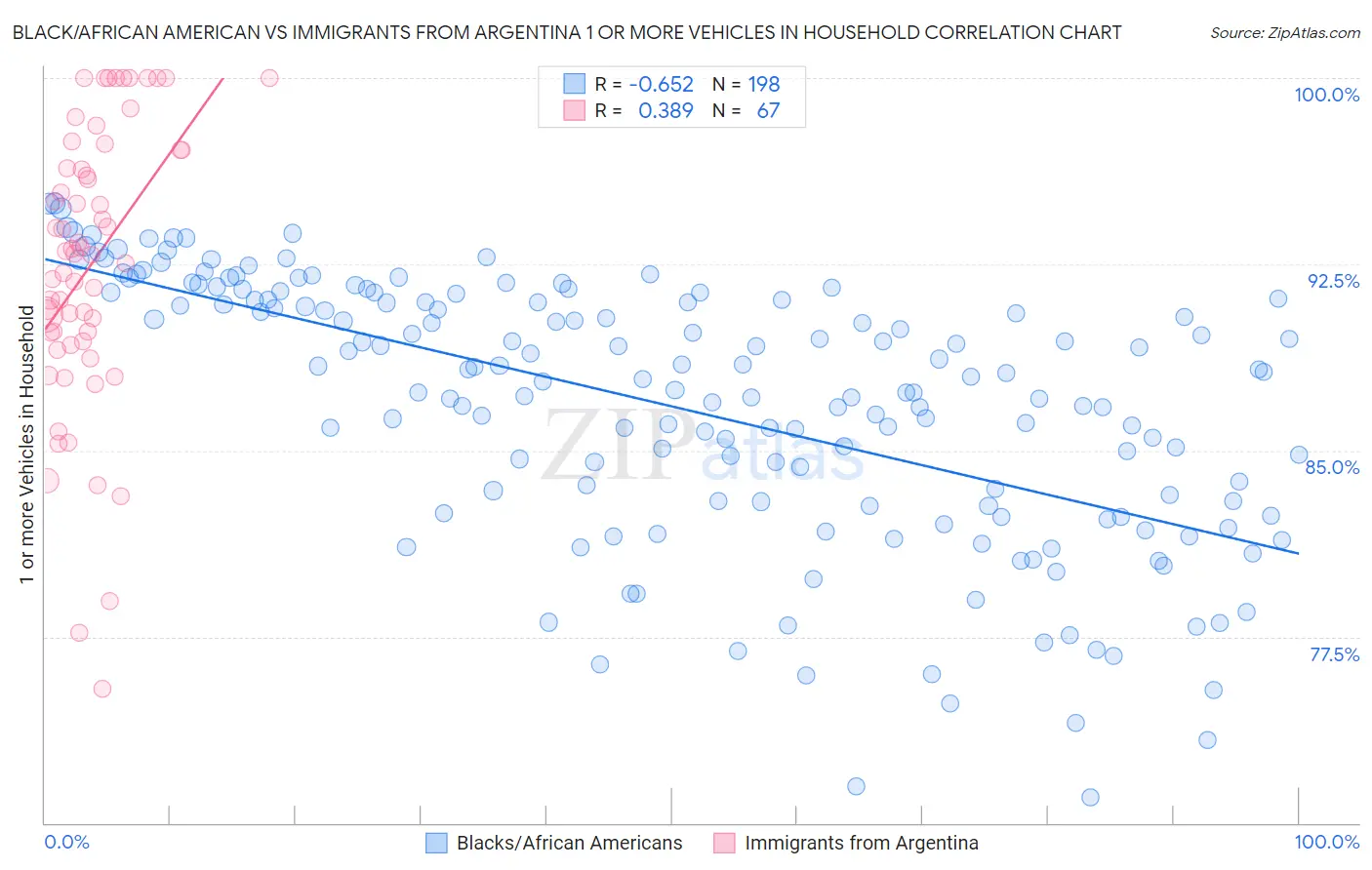 Black/African American vs Immigrants from Argentina 1 or more Vehicles in Household