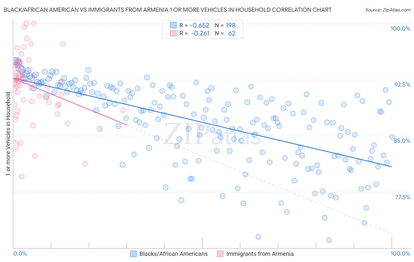 Black/African American vs Immigrants from Armenia 1 or more Vehicles in Household