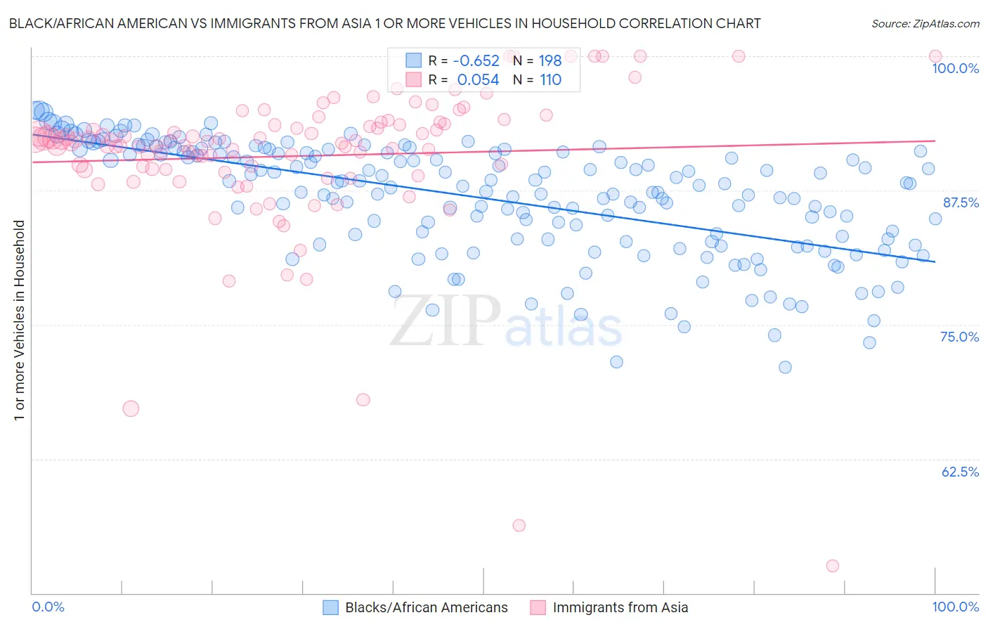 Black/African American vs Immigrants from Asia 1 or more Vehicles in Household