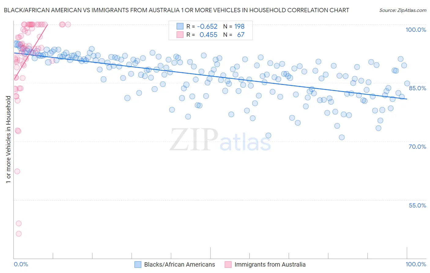 Black/African American vs Immigrants from Australia 1 or more Vehicles in Household