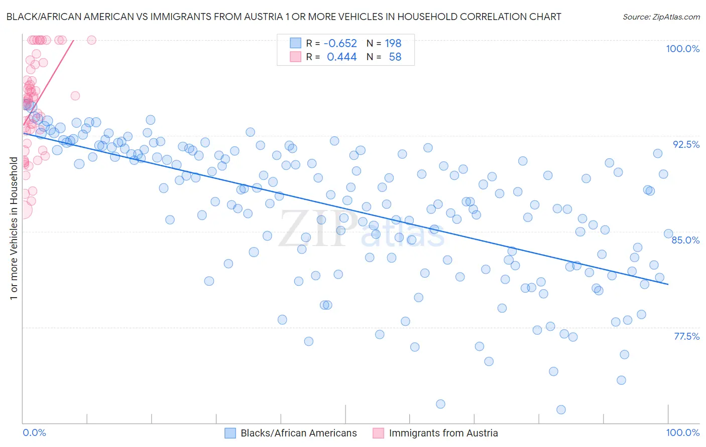 Black/African American vs Immigrants from Austria 1 or more Vehicles in Household