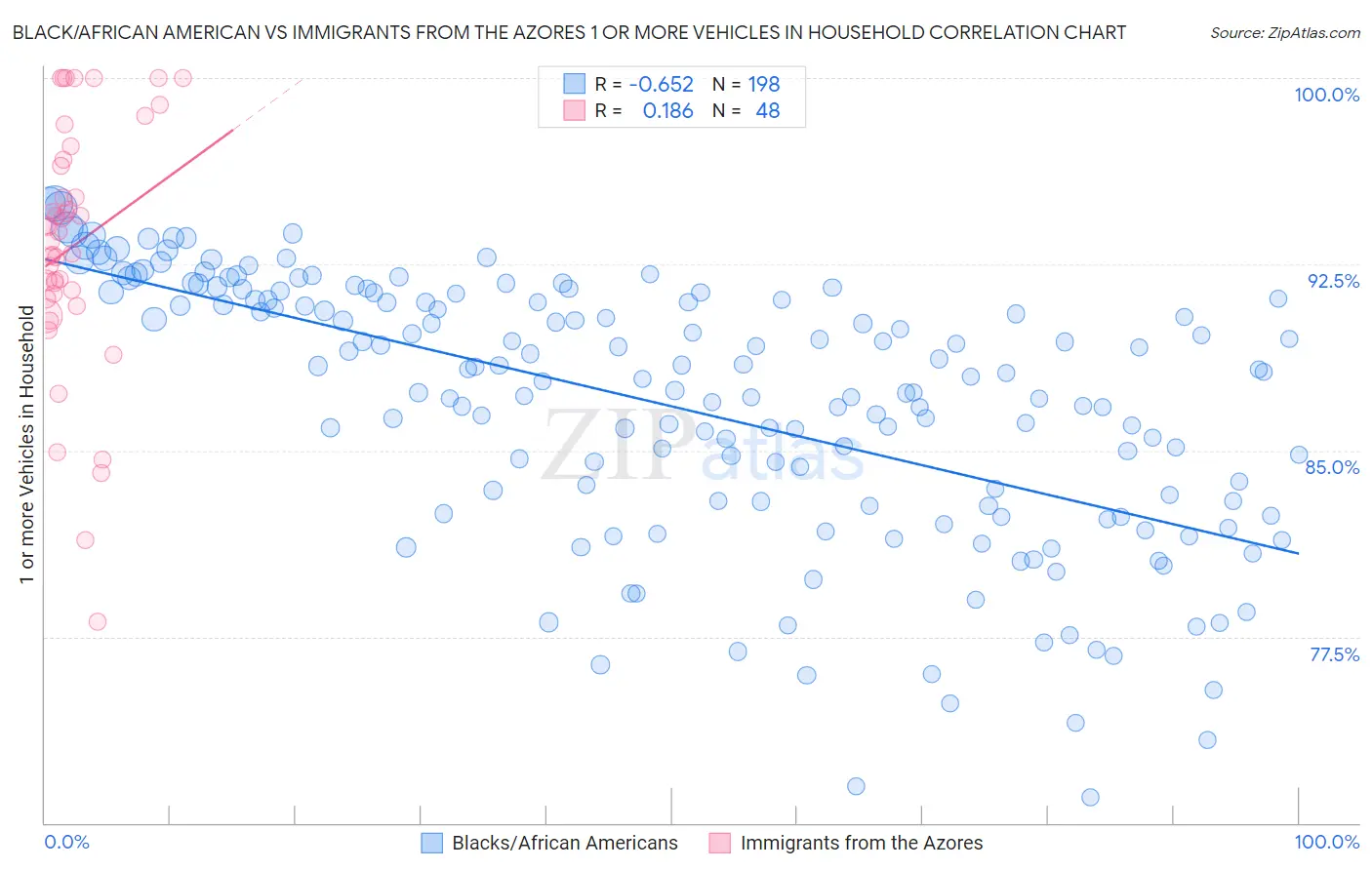Black/African American vs Immigrants from the Azores 1 or more Vehicles in Household