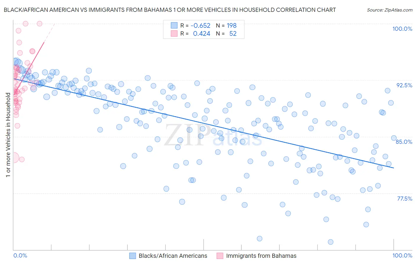 Black/African American vs Immigrants from Bahamas 1 or more Vehicles in Household
