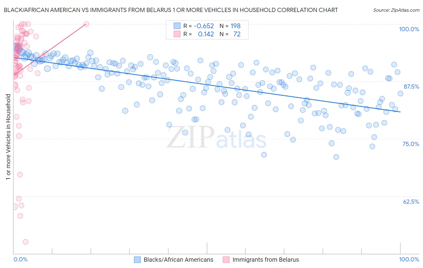 Black/African American vs Immigrants from Belarus 1 or more Vehicles in Household