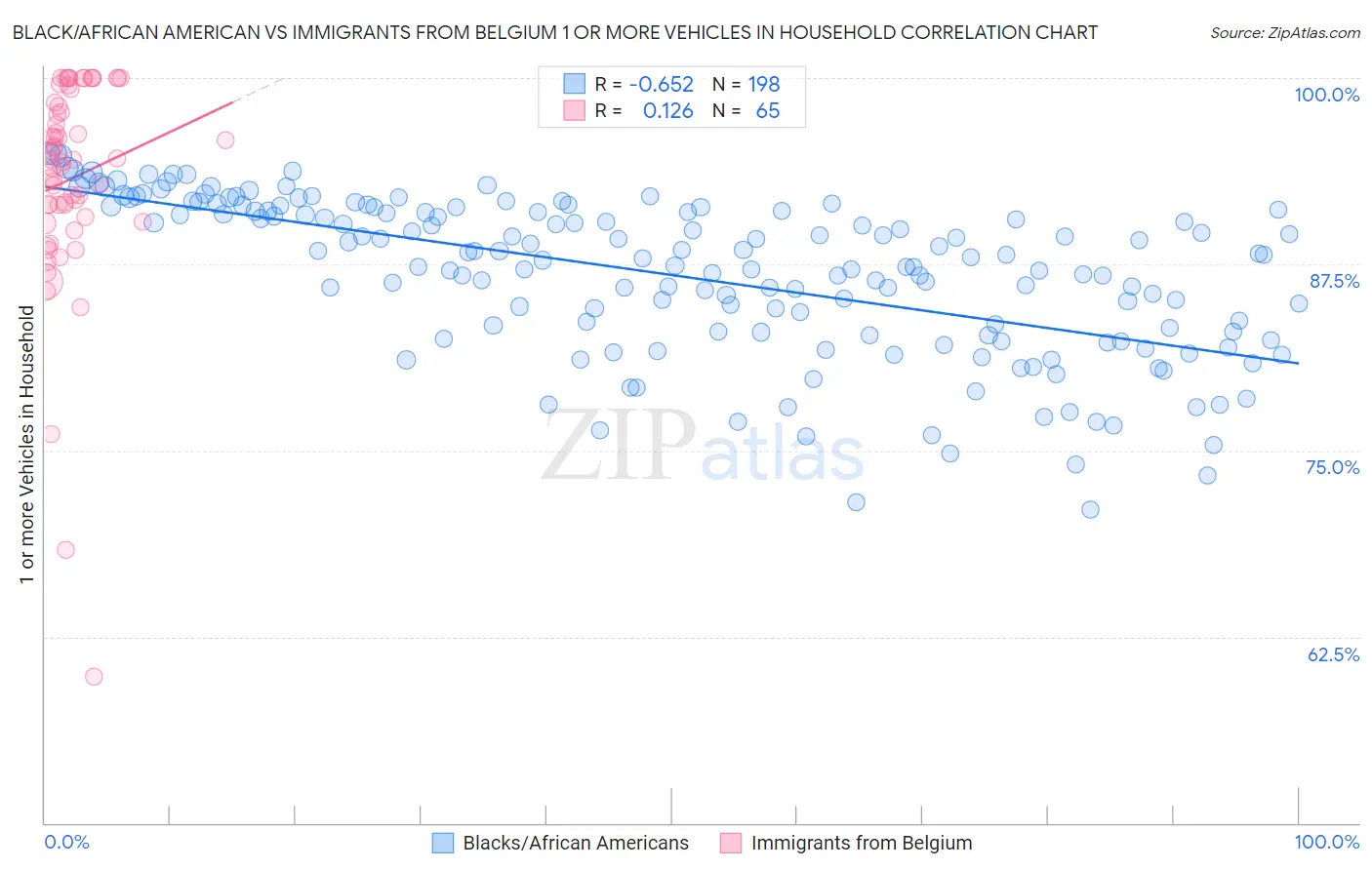Black/African American vs Immigrants from Belgium 1 or more Vehicles in Household