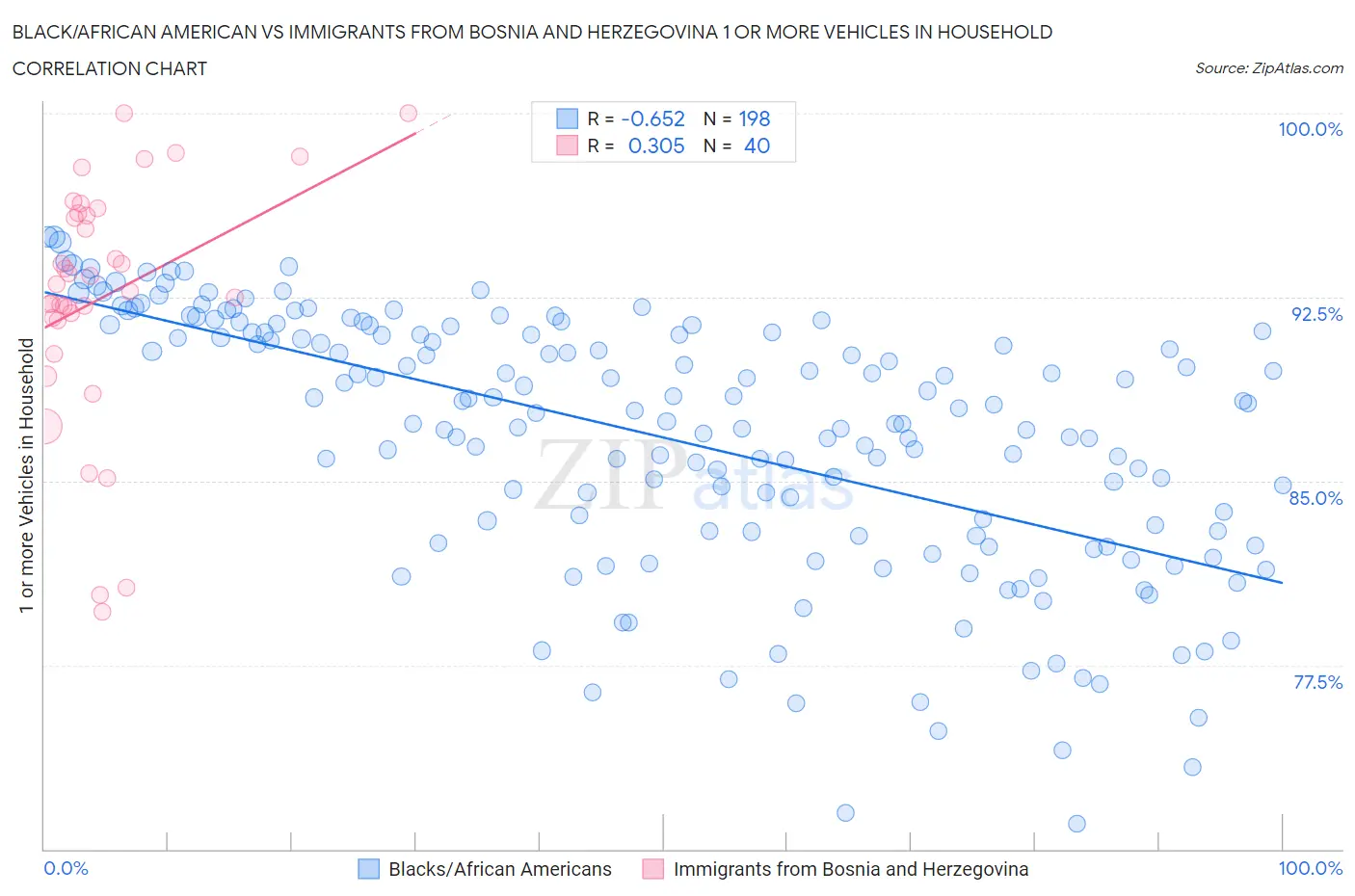 Black/African American vs Immigrants from Bosnia and Herzegovina 1 or more Vehicles in Household