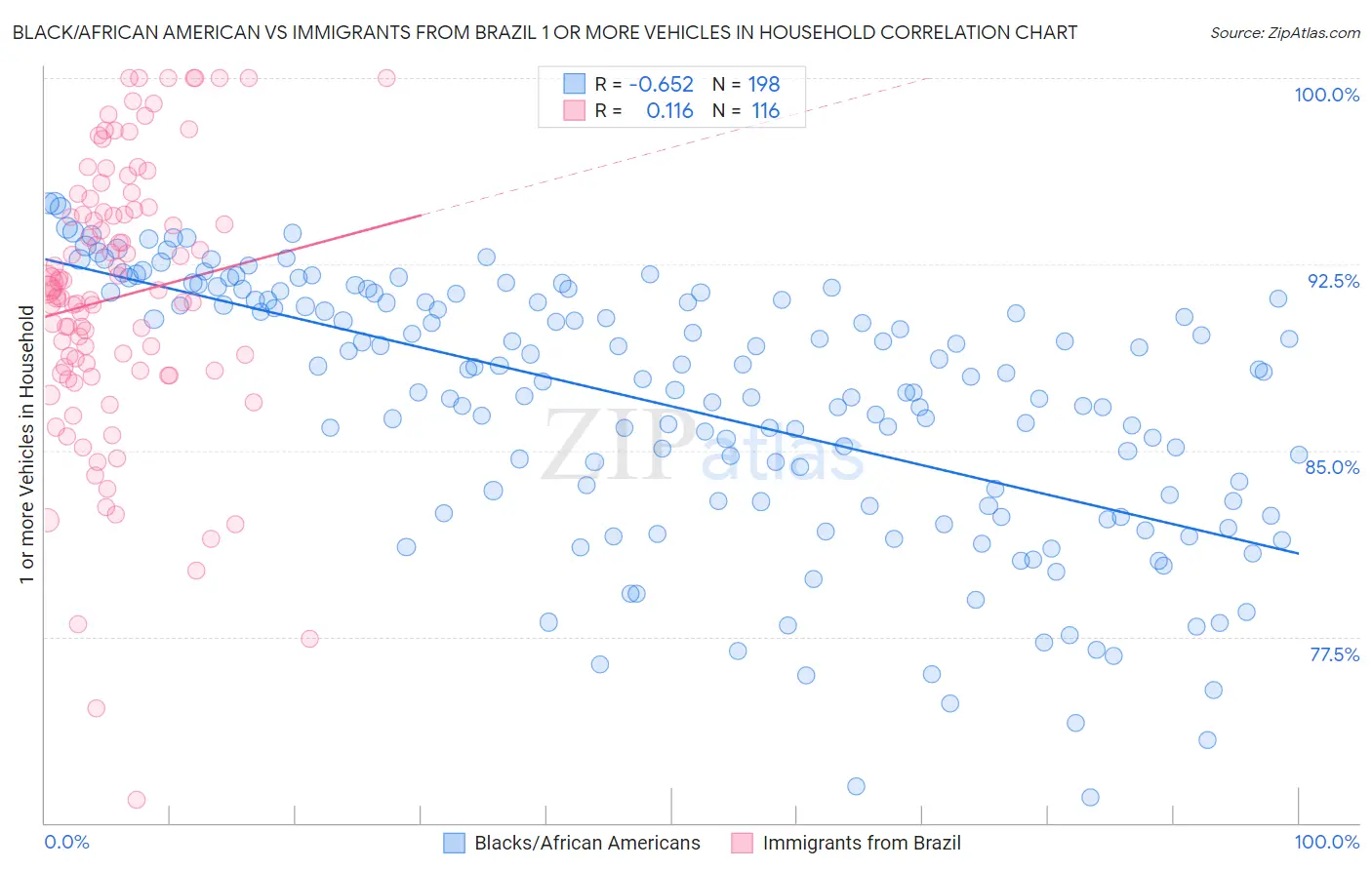 Black/African American vs Immigrants from Brazil 1 or more Vehicles in Household