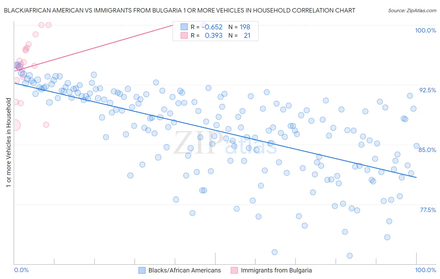 Black/African American vs Immigrants from Bulgaria 1 or more Vehicles in Household