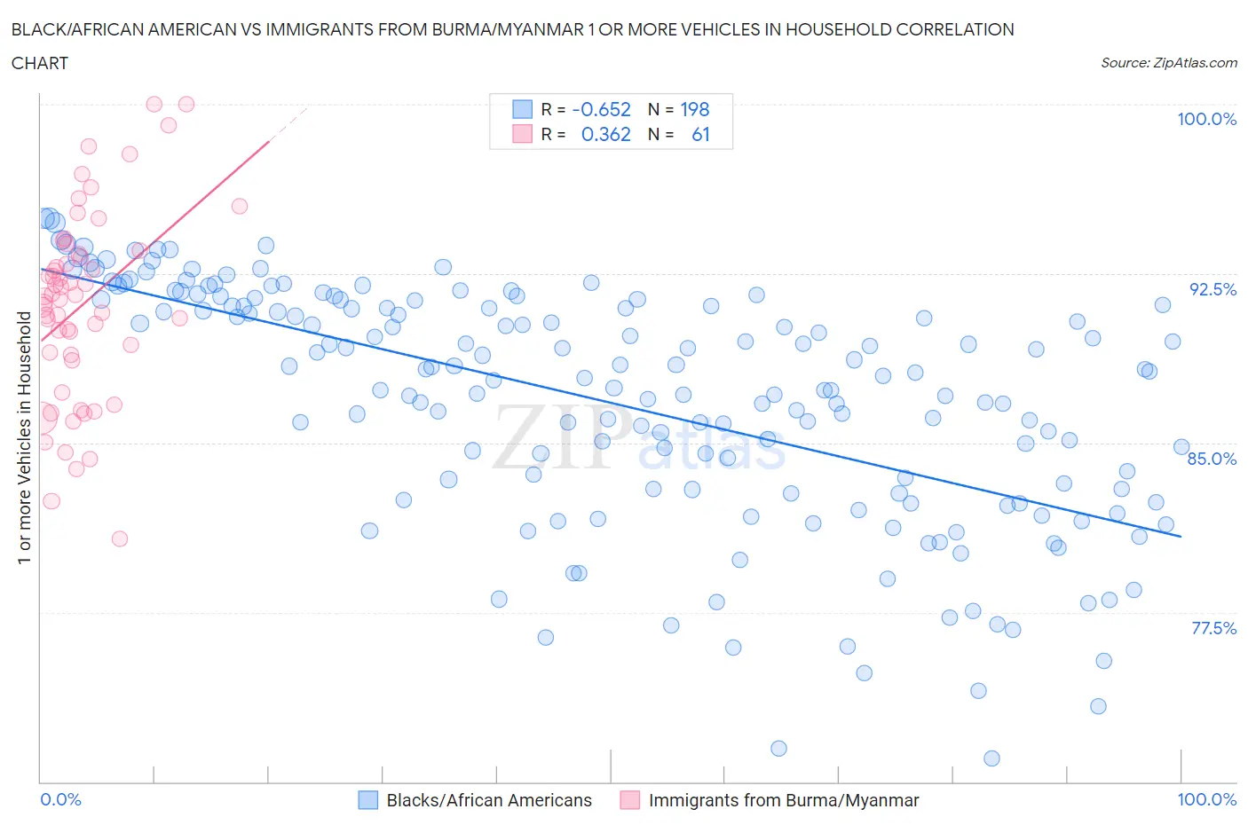 Black/African American vs Immigrants from Burma/Myanmar 1 or more Vehicles in Household
