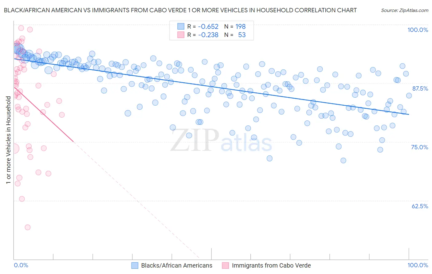 Black/African American vs Immigrants from Cabo Verde 1 or more Vehicles in Household