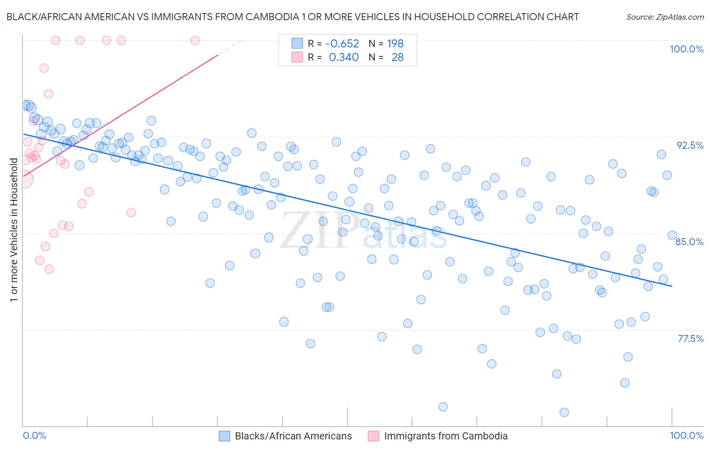 Black/African American vs Immigrants from Cambodia 1 or more Vehicles in Household
