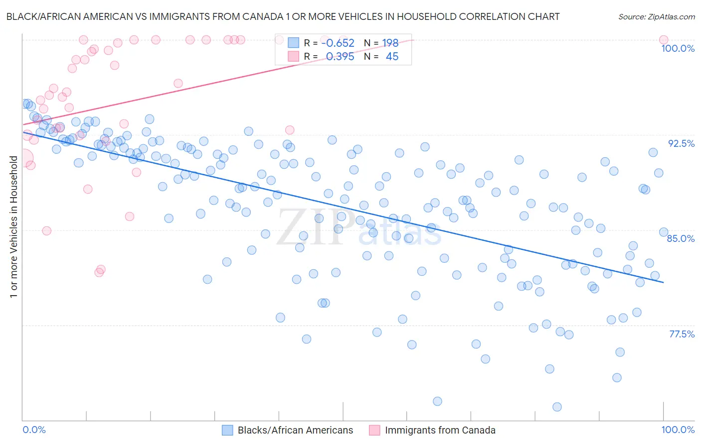 Black/African American vs Immigrants from Canada 1 or more Vehicles in Household