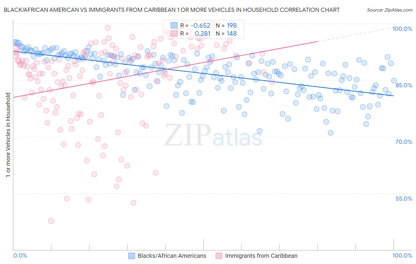 Black/African American vs Immigrants from Caribbean 1 or more Vehicles in Household