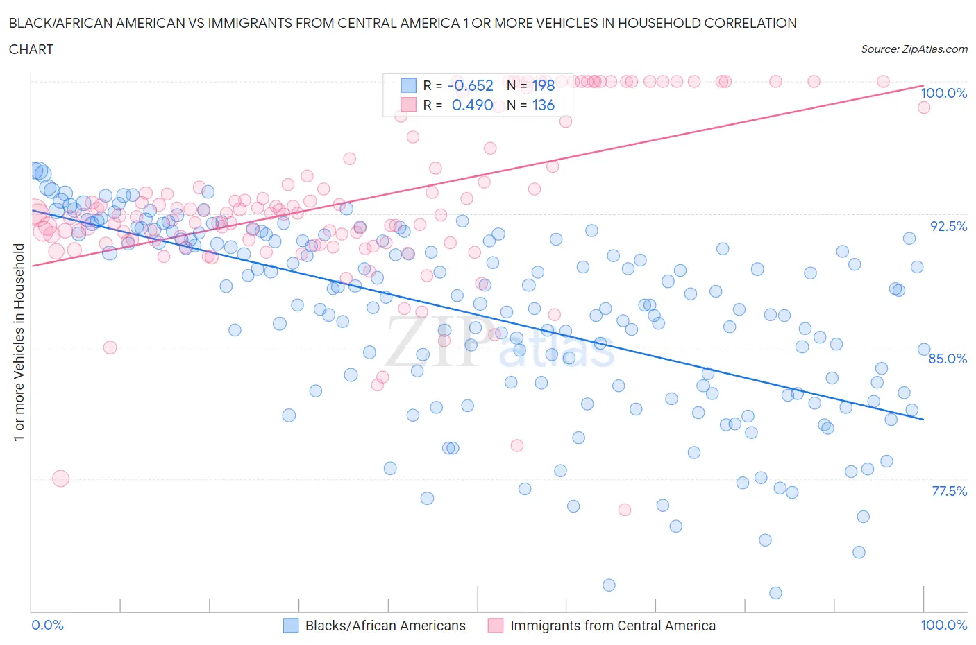 Black/African American vs Immigrants from Central America 1 or more Vehicles in Household