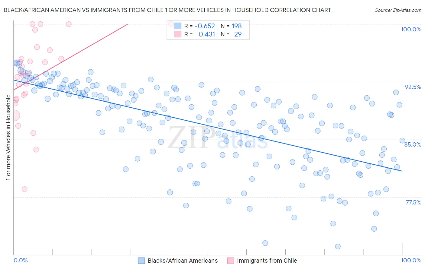 Black/African American vs Immigrants from Chile 1 or more Vehicles in Household