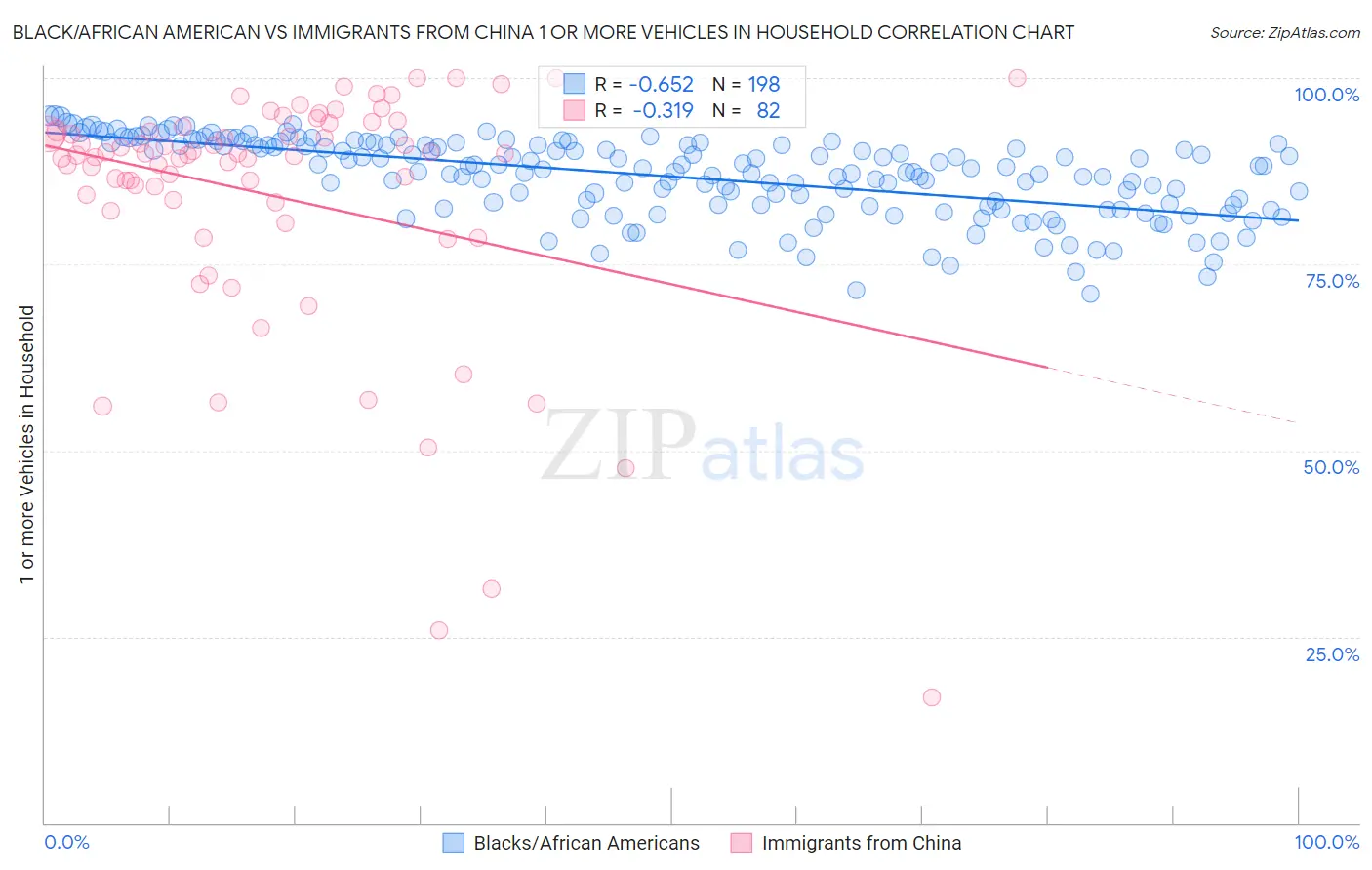 Black/African American vs Immigrants from China 1 or more Vehicles in Household