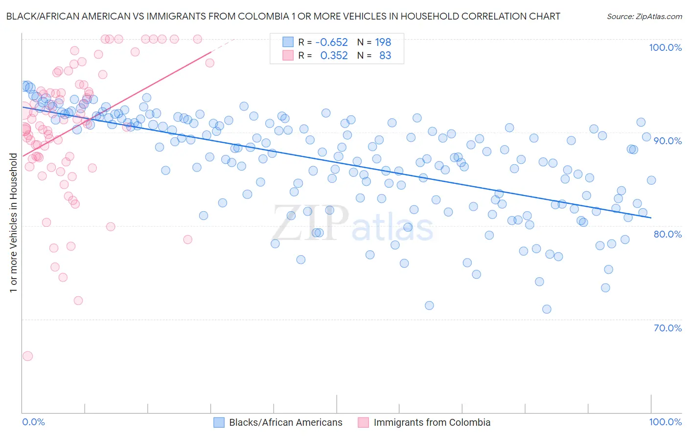 Black/African American vs Immigrants from Colombia 1 or more Vehicles in Household