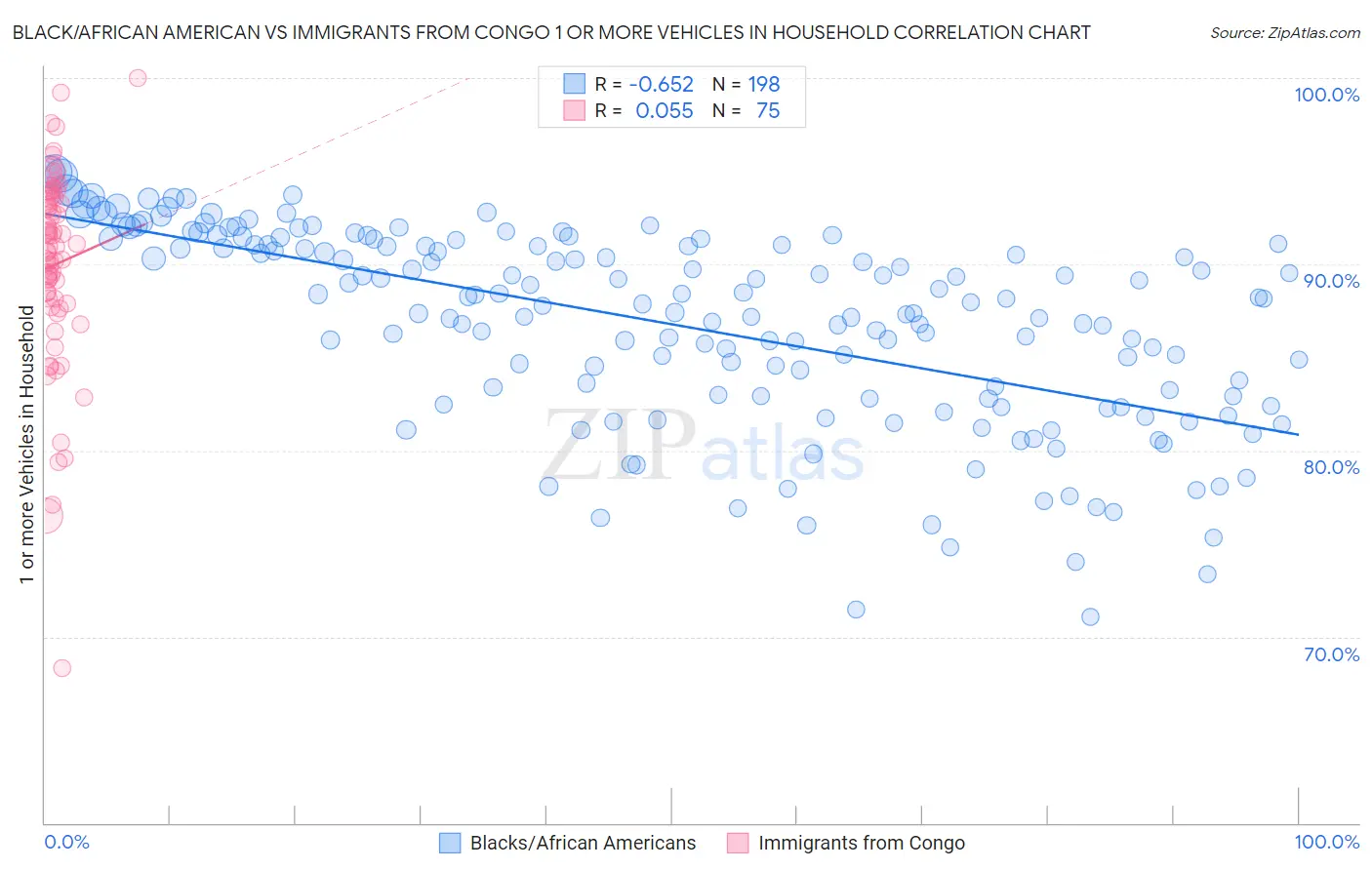 Black/African American vs Immigrants from Congo 1 or more Vehicles in Household