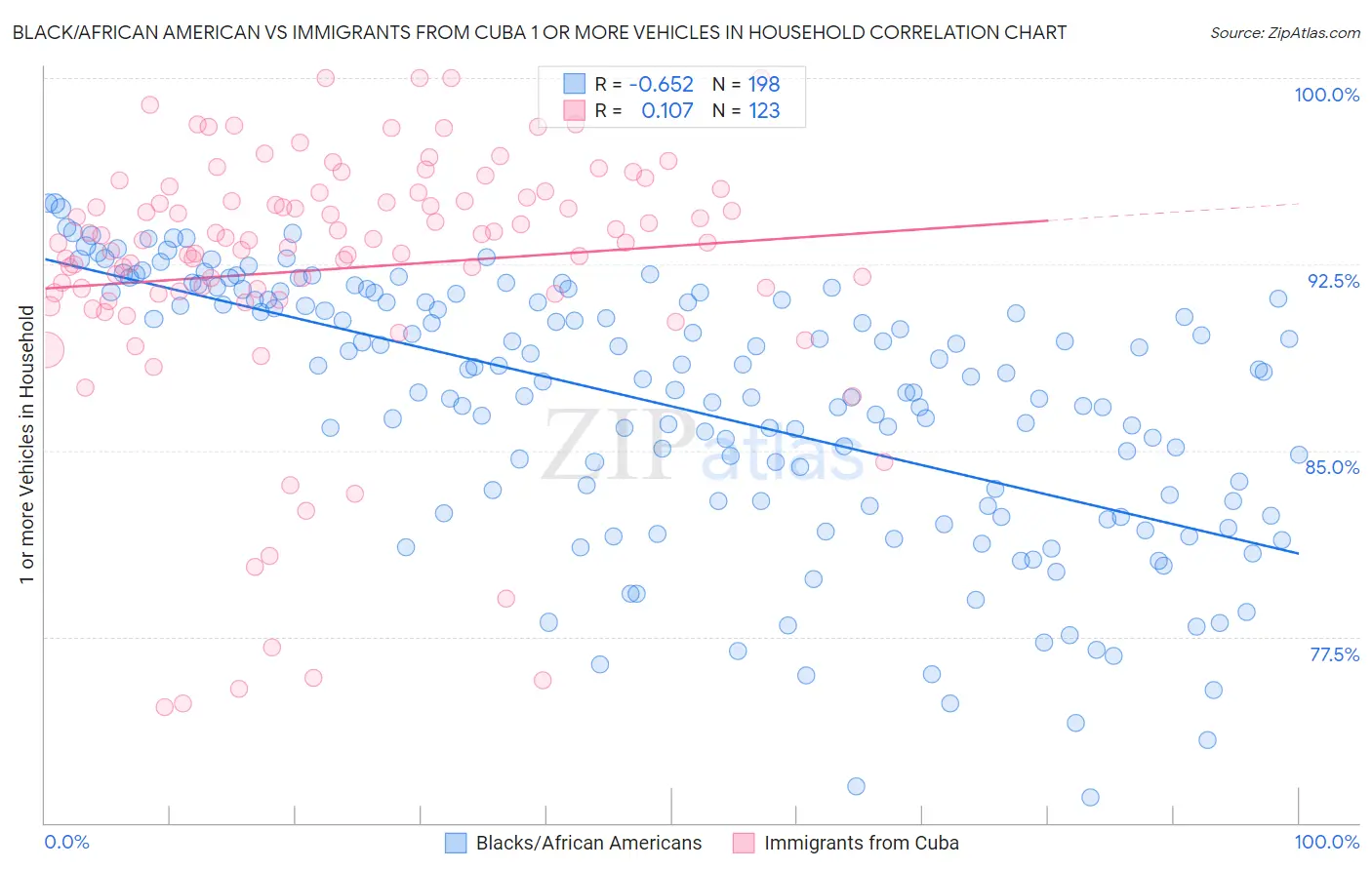 Black/African American vs Immigrants from Cuba 1 or more Vehicles in Household