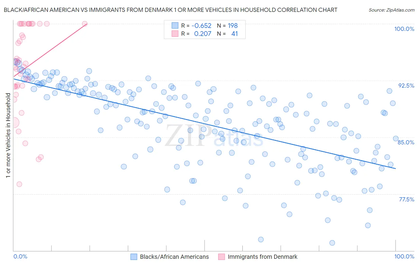 Black/African American vs Immigrants from Denmark 1 or more Vehicles in Household
