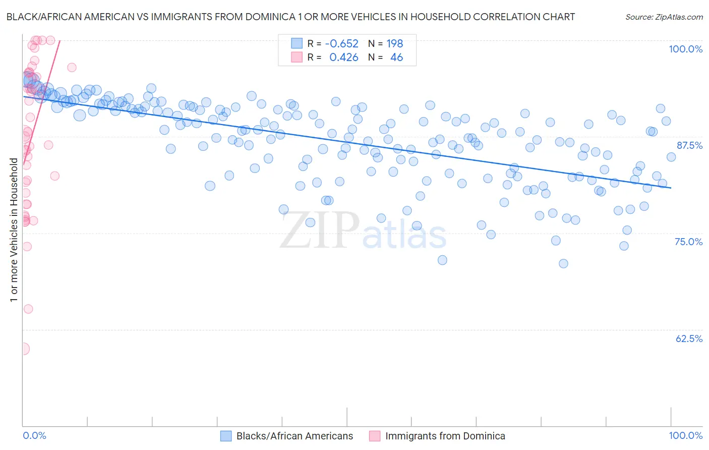 Black/African American vs Immigrants from Dominica 1 or more Vehicles in Household