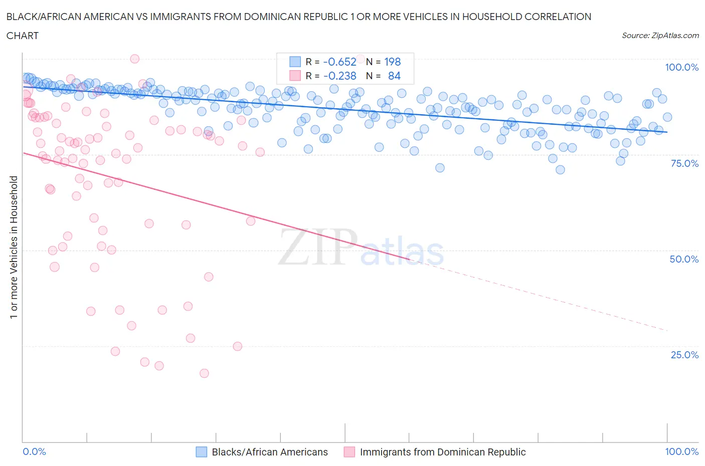 Black/African American vs Immigrants from Dominican Republic 1 or more Vehicles in Household