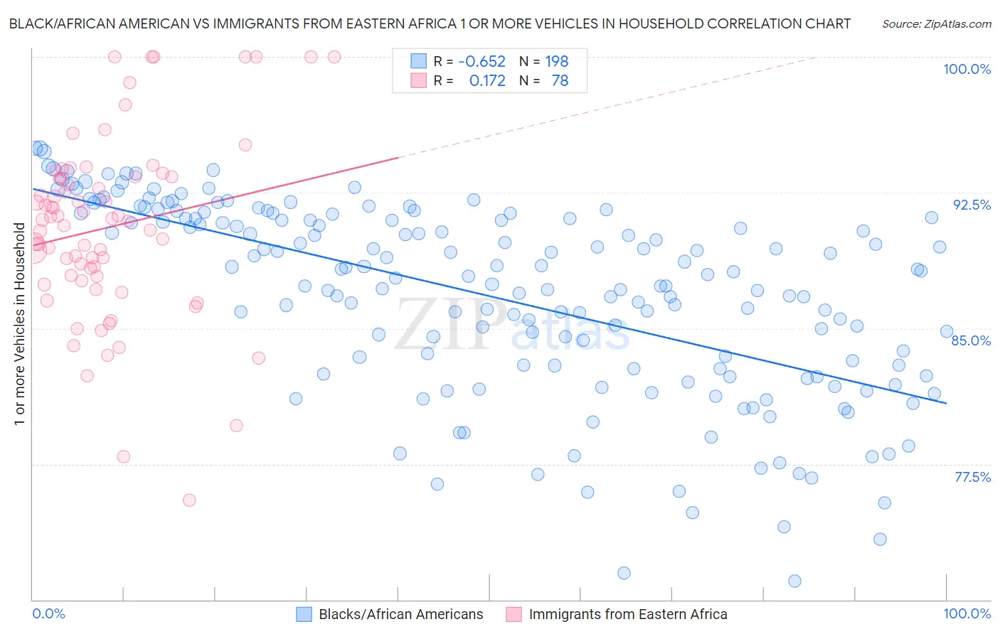 Black/African American vs Immigrants from Eastern Africa 1 or more Vehicles in Household