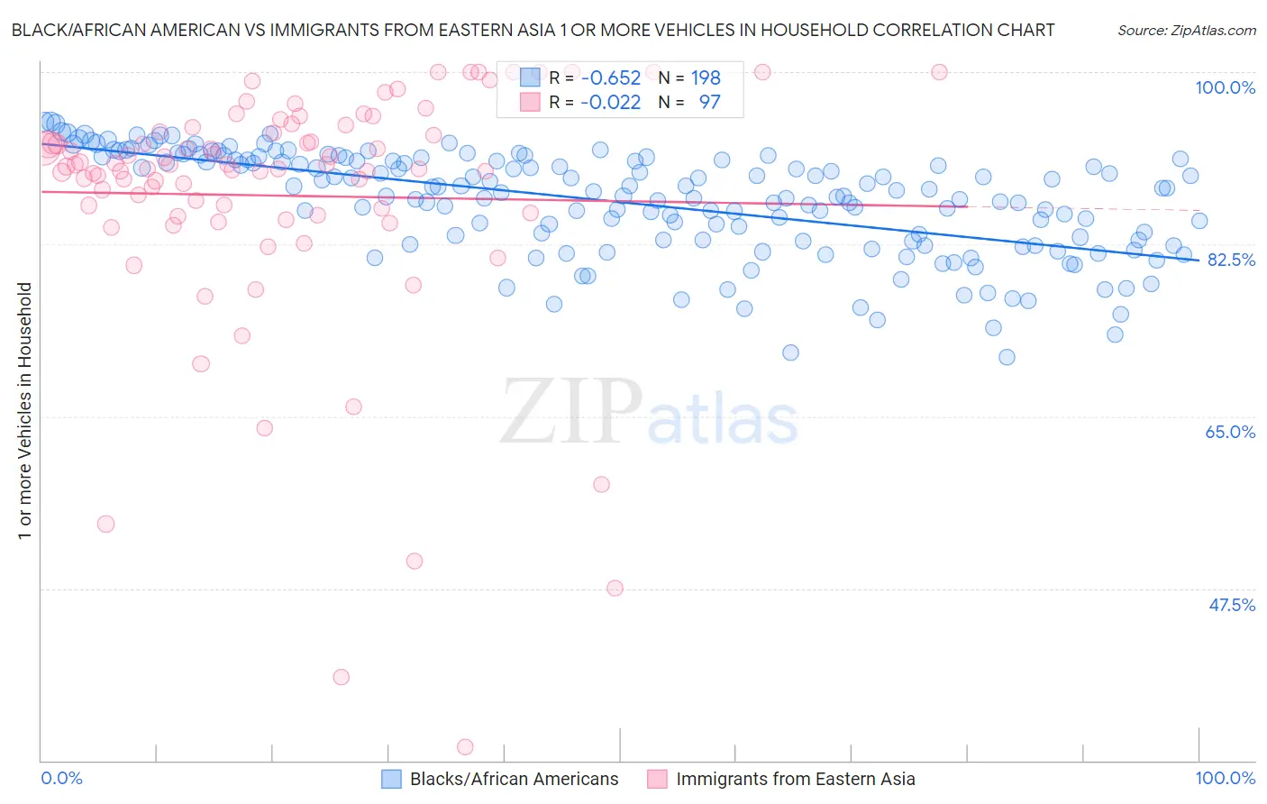 Black/African American vs Immigrants from Eastern Asia 1 or more Vehicles in Household