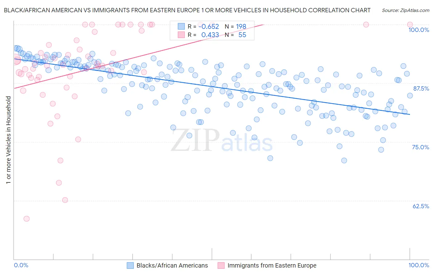Black/African American vs Immigrants from Eastern Europe 1 or more Vehicles in Household