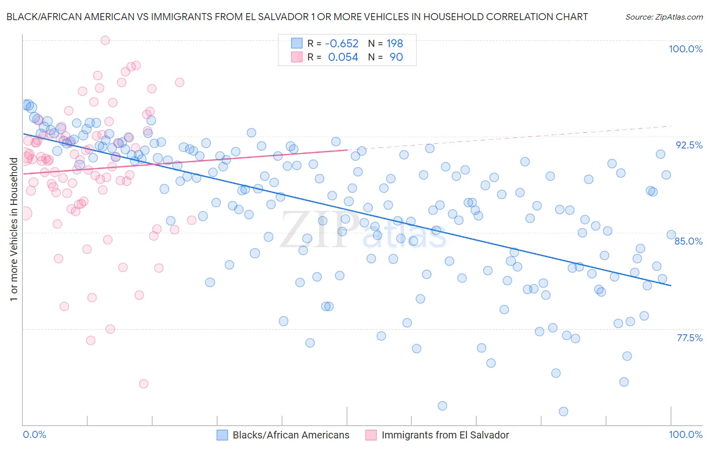 Black/African American vs Immigrants from El Salvador 1 or more Vehicles in Household