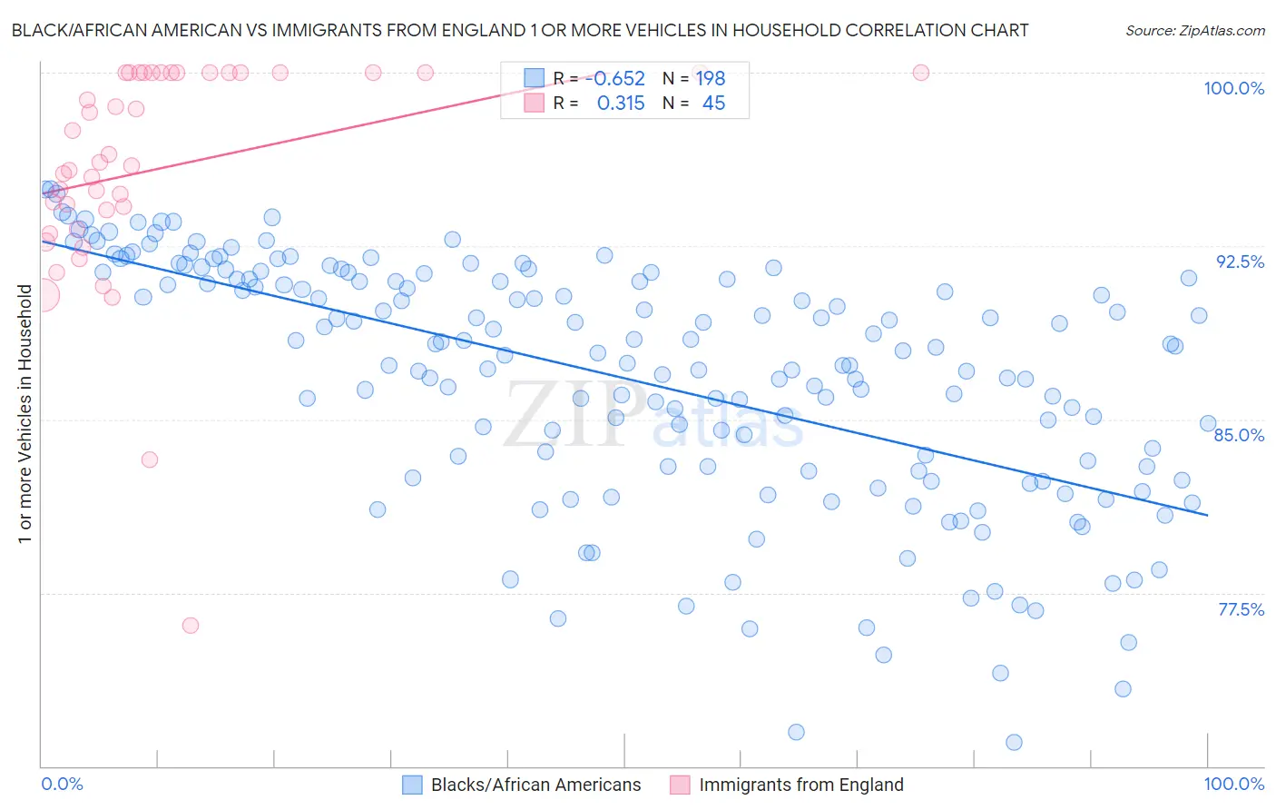 Black/African American vs Immigrants from England 1 or more Vehicles in Household