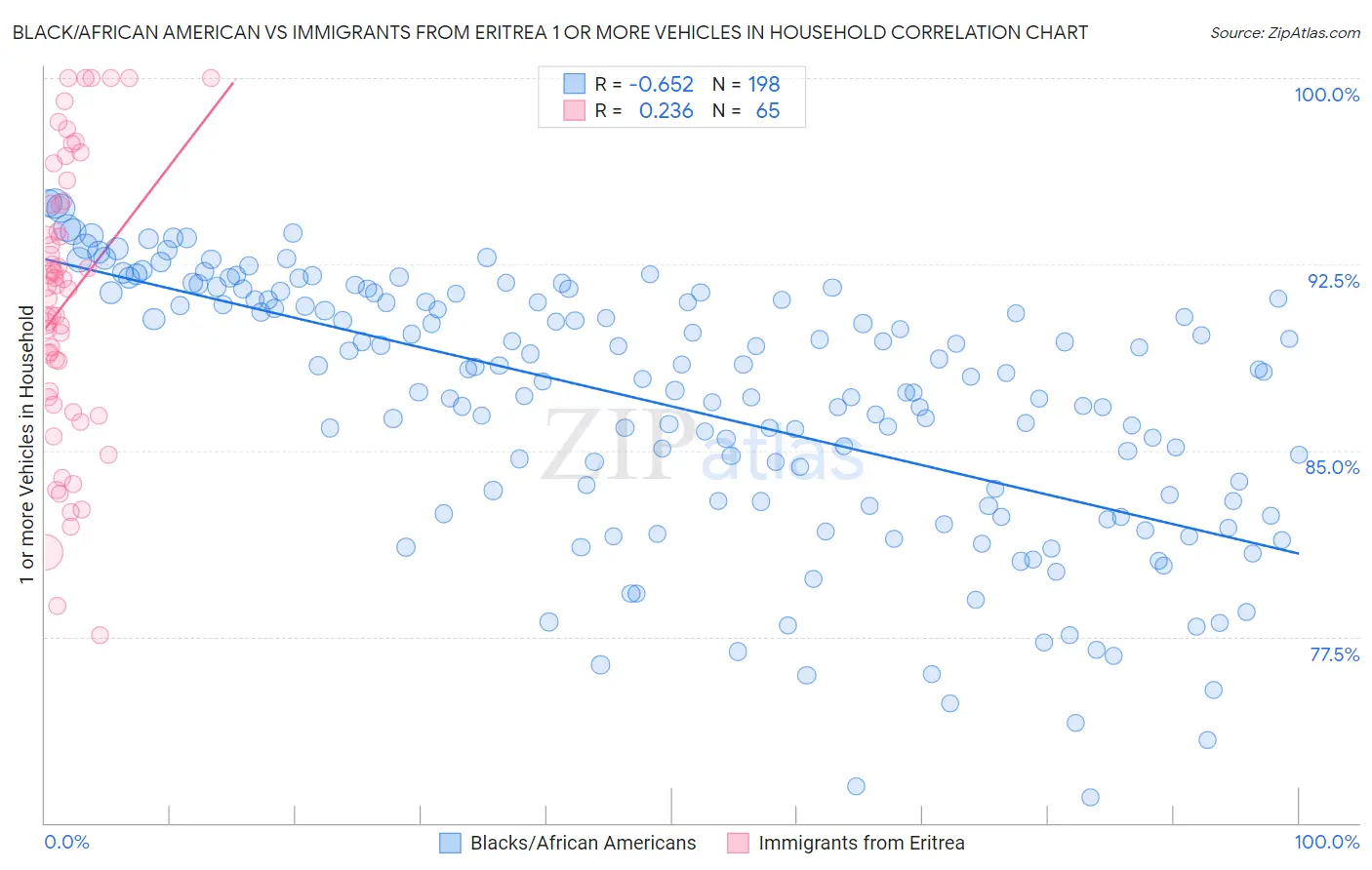 Black/African American vs Immigrants from Eritrea 1 or more Vehicles in Household