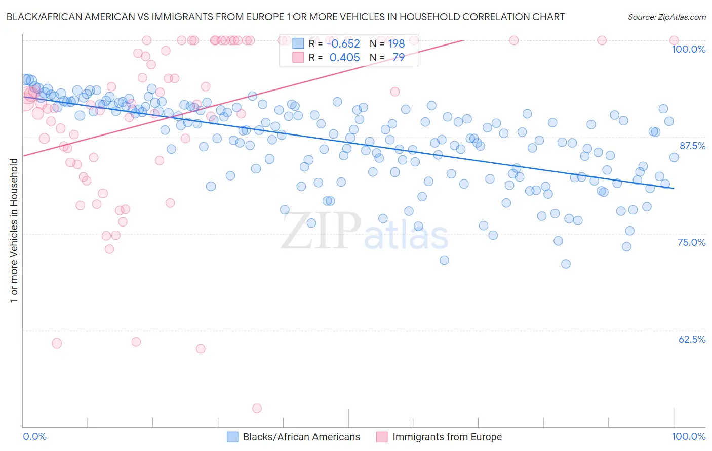 Black/African American vs Immigrants from Europe 1 or more Vehicles in Household