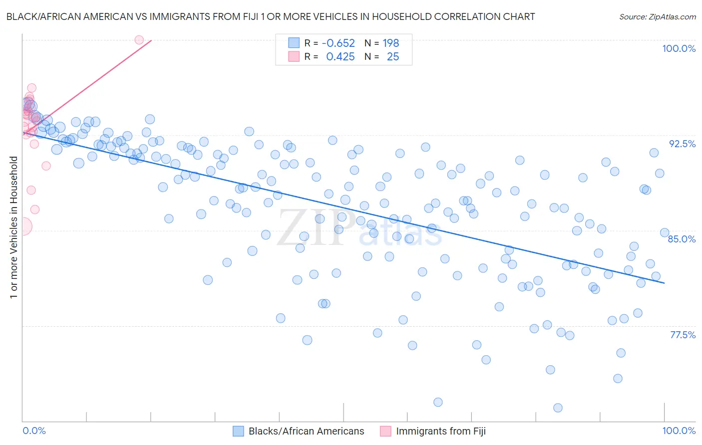 Black/African American vs Immigrants from Fiji 1 or more Vehicles in Household