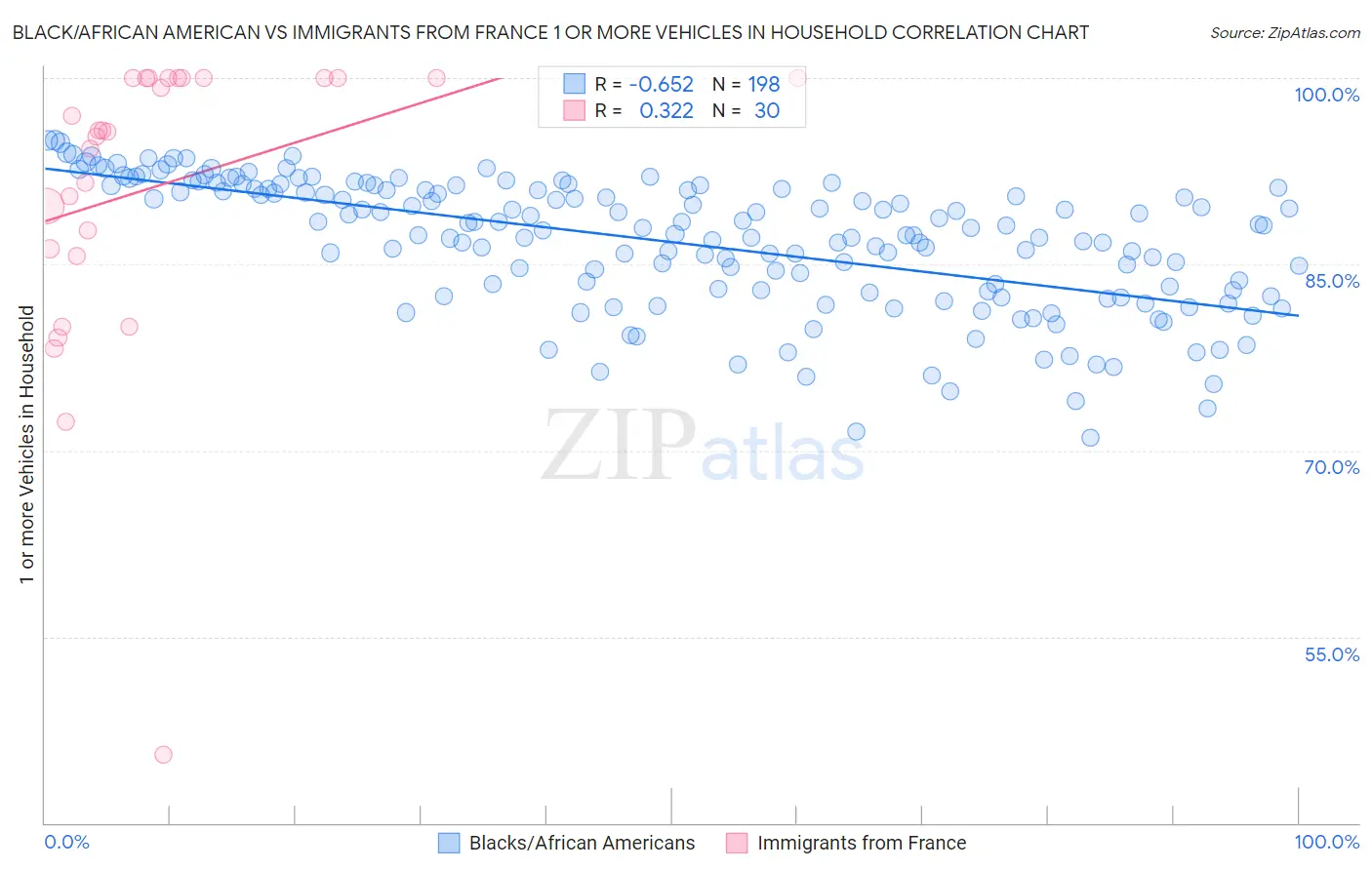 Black/African American vs Immigrants from France 1 or more Vehicles in Household