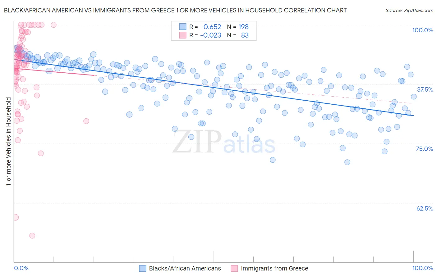Black/African American vs Immigrants from Greece 1 or more Vehicles in Household