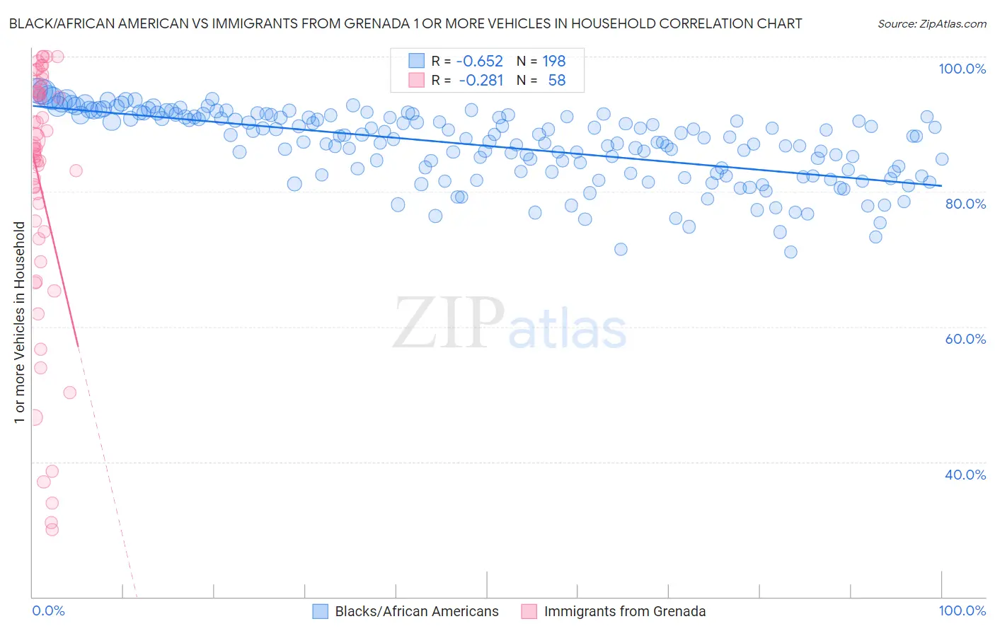 Black/African American vs Immigrants from Grenada 1 or more Vehicles in Household