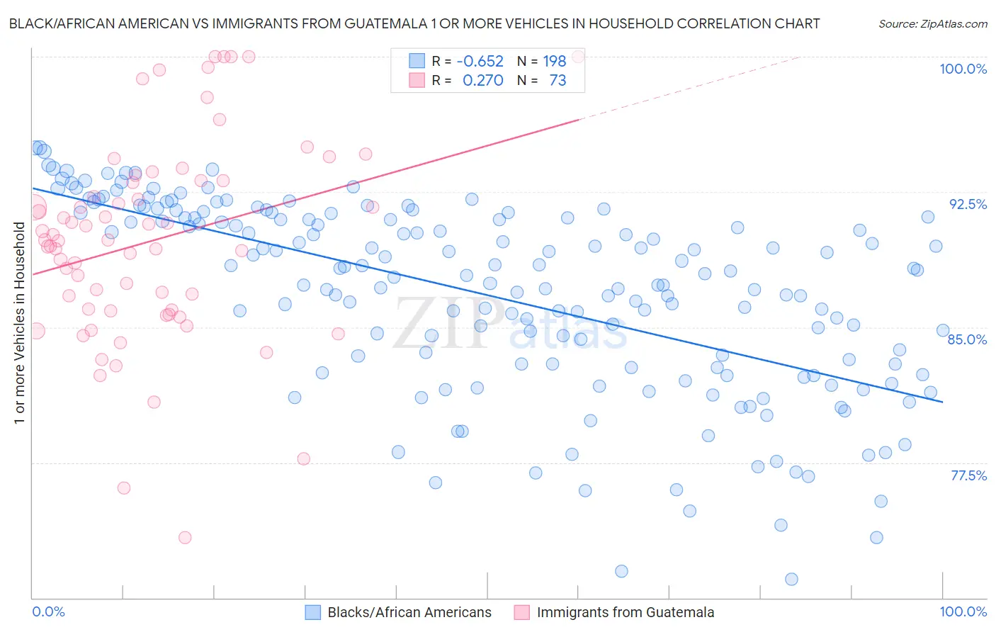 Black/African American vs Immigrants from Guatemala 1 or more Vehicles in Household